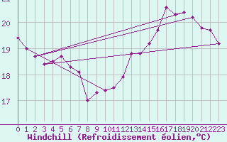 Courbe du refroidissement olien pour Pointe du Plomb (17)