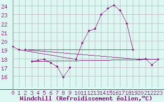 Courbe du refroidissement olien pour Chteau-Chinon (58)