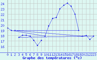 Courbe de tempratures pour Chteau-Chinon (58)