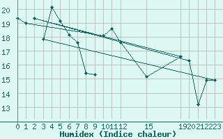 Courbe de l'humidex pour San Fernando