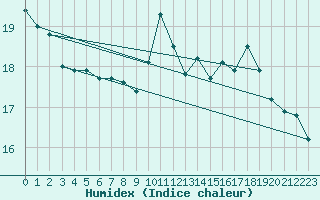 Courbe de l'humidex pour Mittenwald-Buckelwie