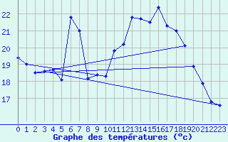 Courbe de tempratures pour Dijon / Longvic (21)