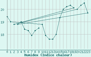 Courbe de l'humidex pour Bordeaux (33)