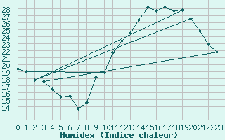 Courbe de l'humidex pour Castres-Nord (81)