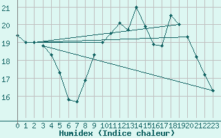 Courbe de l'humidex pour Koksijde (Be)