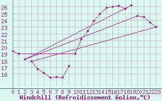Courbe du refroidissement olien pour Montlimar (26)