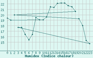 Courbe de l'humidex pour Clermont-Ferrand (63)