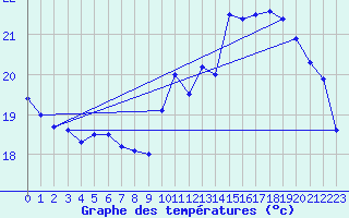 Courbe de tempratures pour Melun (77)