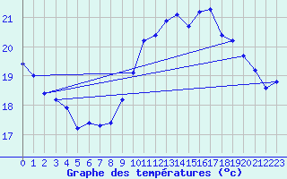 Courbe de tempratures pour Xert / Chert (Esp)