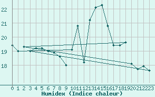 Courbe de l'humidex pour Carcassonne (11)