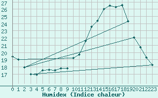 Courbe de l'humidex pour Belfort-Dorans (90)