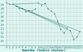 Courbe de l'humidex pour Berkenhout AWS