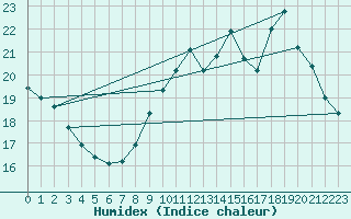 Courbe de l'humidex pour Anvers (Be)