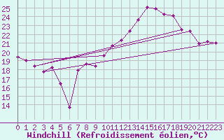 Courbe du refroidissement olien pour Saint-Etienne (42)
