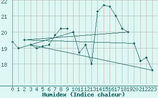 Courbe de l'humidex pour Dole-Tavaux (39)