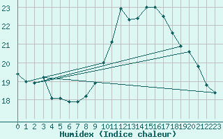 Courbe de l'humidex pour Cap Cpet (83)