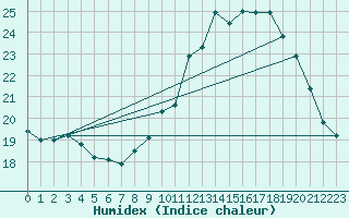 Courbe de l'humidex pour Saint-Girons (09)