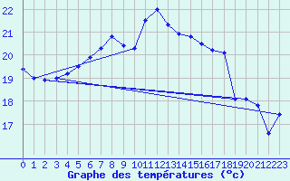 Courbe de tempratures pour Ruhnu