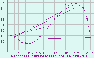 Courbe du refroidissement olien pour Brive-Laroche (19)
