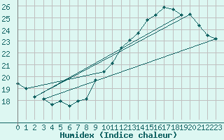 Courbe de l'humidex pour Leucate (11)