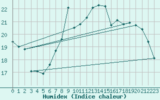 Courbe de l'humidex pour Itzehoe