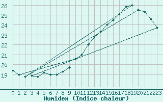 Courbe de l'humidex pour Le Bourget (93)