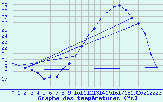 Courbe de tempratures pour Gros-Rderching (57)