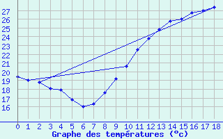 Courbe de tempratures pour Narbonne (11)