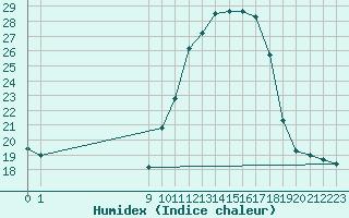 Courbe de l'humidex pour San Chierlo (It)