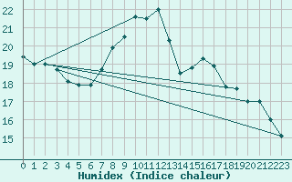 Courbe de l'humidex pour Cevio (Sw)