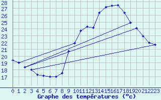 Courbe de tempratures pour Puimisson (34)
