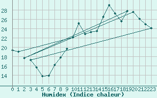 Courbe de l'humidex pour Ble / Mulhouse (68)