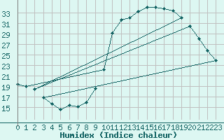 Courbe de l'humidex pour Rethel (08)