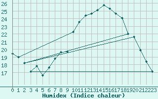 Courbe de l'humidex pour Humain (Be)