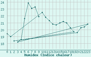 Courbe de l'humidex pour Orskar