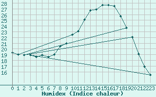 Courbe de l'humidex pour Lugo / Rozas