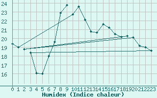 Courbe de l'humidex pour Rhyl