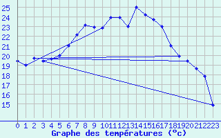 Courbe de tempratures pour Grosser Arber