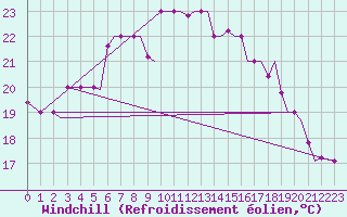 Courbe du refroidissement olien pour Chrysoupoli Airport