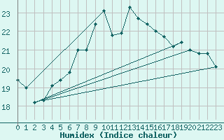 Courbe de l'humidex pour Mumbles