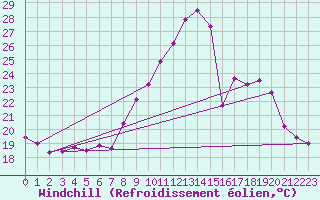 Courbe du refroidissement olien pour Bourges (18)