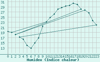 Courbe de l'humidex pour Aix-en-Provence (13)