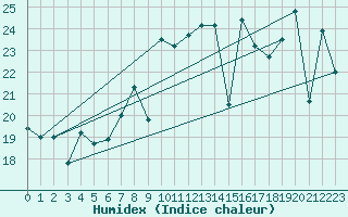 Courbe de l'humidex pour Cartagena
