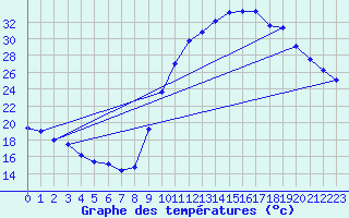 Courbe de tempratures pour Aniane (34)
