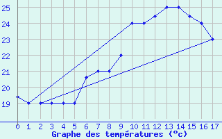 Courbe de tempratures pour Chios Airport