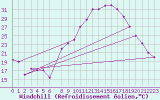 Courbe du refroidissement olien pour Meknes