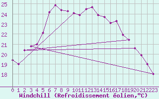 Courbe du refroidissement olien pour Jomala Jomalaby