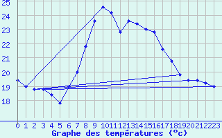 Courbe de tempratures pour Cap Mele (It)