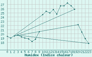 Courbe de l'humidex pour Eygliers (05)