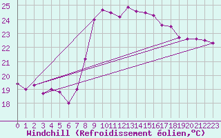 Courbe du refroidissement olien pour Gijon